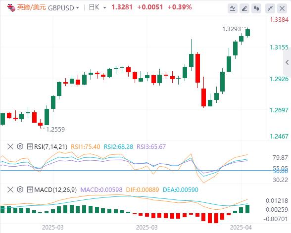 全球市场又一次跌了，黄金势不可挡突破3300(图2)