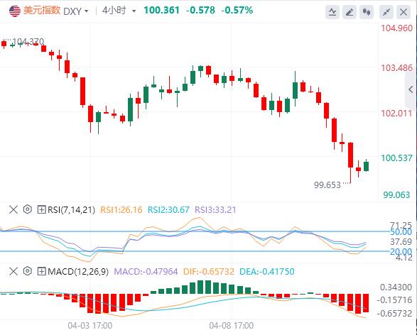特朗普关税变脸击穿美指100关口！资金逃离美元资产倒逼美联储预防性降息？(图1)