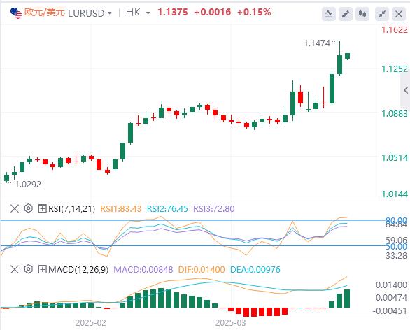 美国再次暂停部分商品关税，美元一度失守100关口(图2)