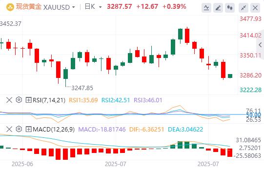 鲍威尔给降息预期“泼冷水”!美指大涨逾1%(图4) 鲍威尔给降息预期“泼冷水”!美指大涨逾1%(图4)