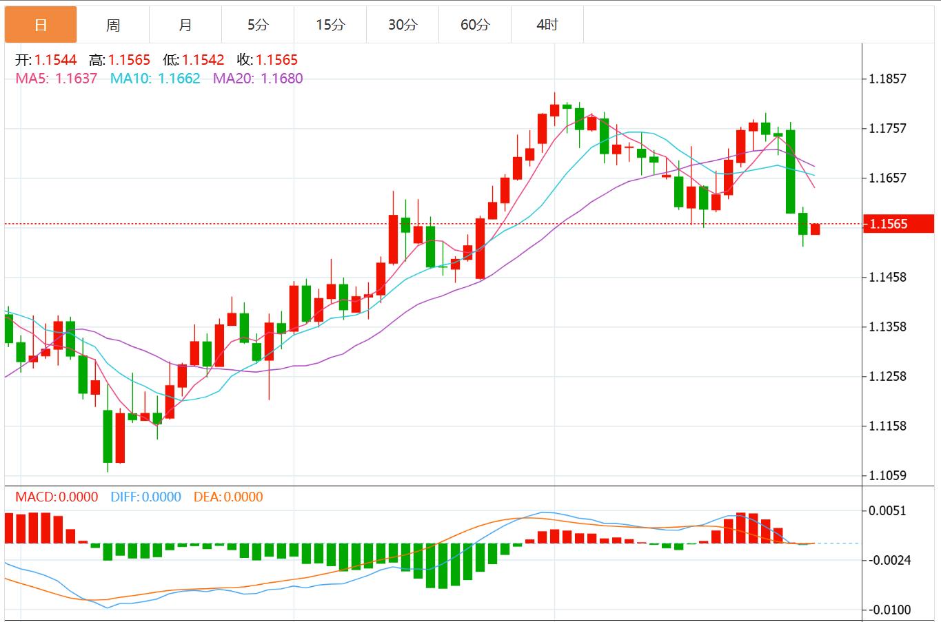 美元指数有望上涨，美联储决议携手美国GDP和“小非农”来袭！(图2)