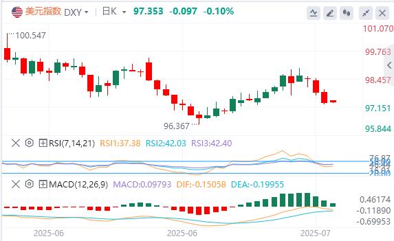 鲍威尔假辞职信刷屏，黄金站上3430关口(图1)