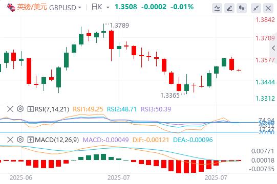 美元结束四连跌，特朗普当面施压鲍威尔降息(图3)