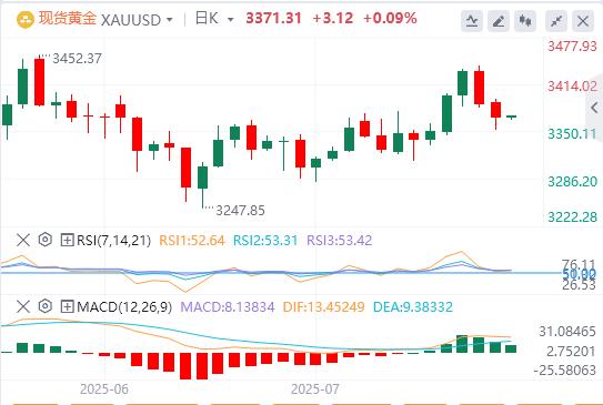 美元结束四连跌，特朗普当面施压鲍威尔降息(图4)