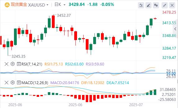 鲍威尔假辞职信刷屏，黄金站上3430关口(图4)