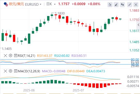 美元结束四连跌，特朗普当面施压鲍威尔降息(图2)