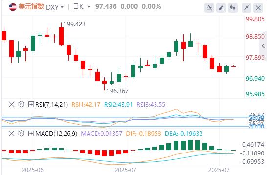 美元结束四连跌，特朗普当面施压鲍威尔降息(图1)