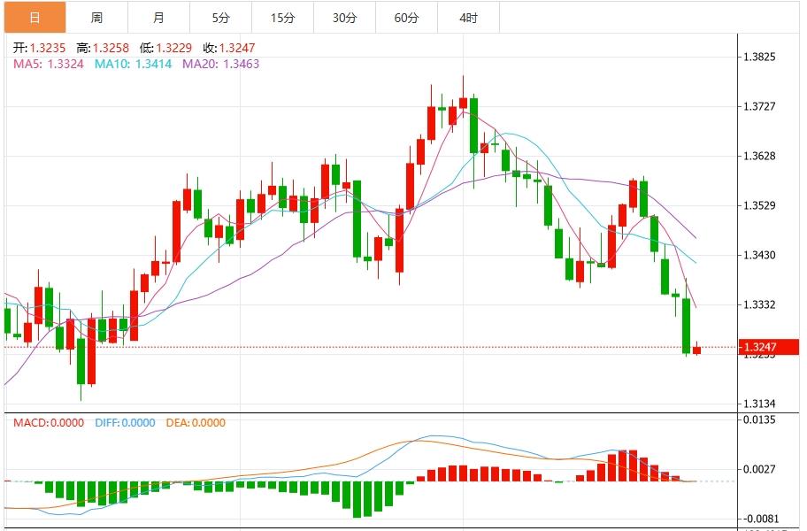 美元升至两个月高点，聚焦非农数据(图3)