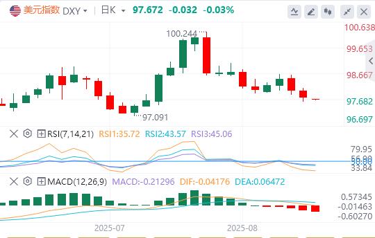 美元指数连续下跌，美联储主席一职竞争火热！(图1)
