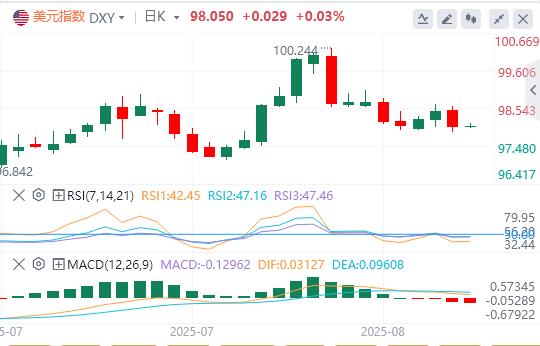 CPI数据矛盾加剧美联储困境，9月政策悬念压制美指走势(图1)