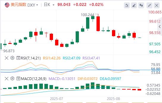美国7月整体CPI持平，美元指数急速下挫(图1)