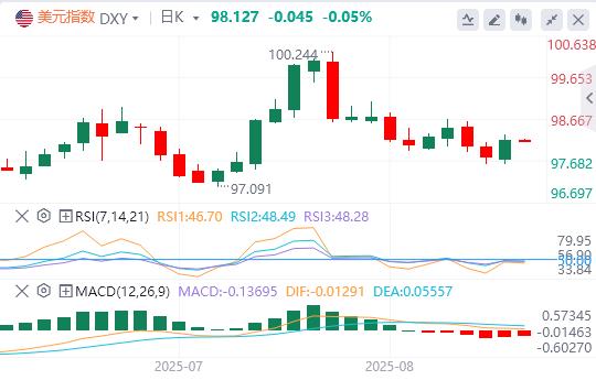 美元指数反弹，美国通胀数据传来“坏消息”！(图1)