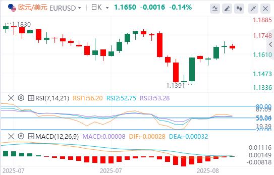美元企稳，特朗普提名美联储关键人物！黄金突传被征收关税(图1)