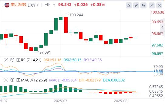 美联储内部“观望派”仍占上风，美指先涨后跌(图1)
