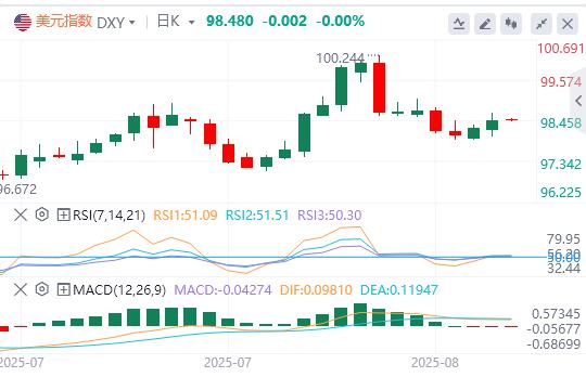 关税推升CPI预期发酵，美指企稳关键位或延续反弹(图1)