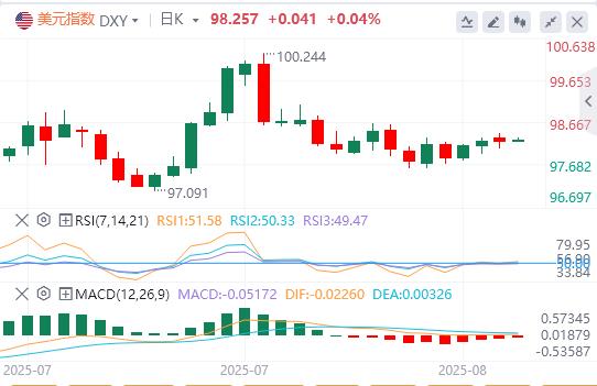 市场严阵以待鲍威尔鹰袭年会！降息预期退潮，美元陷困境中反弹(图1)