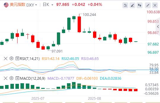美元指数持续下跌，美联储戴利预测年内将降息两次(图1)