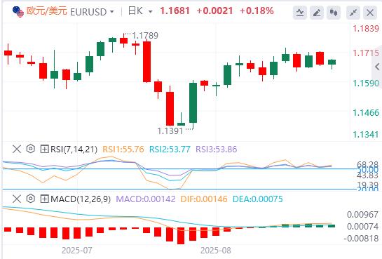 美元指数在98附近盘整，交易员等待美联储更多降息信号(图1)
