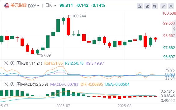 市场修正鲍威尔鸽派过度反应，美元大幅反弹！(图1)