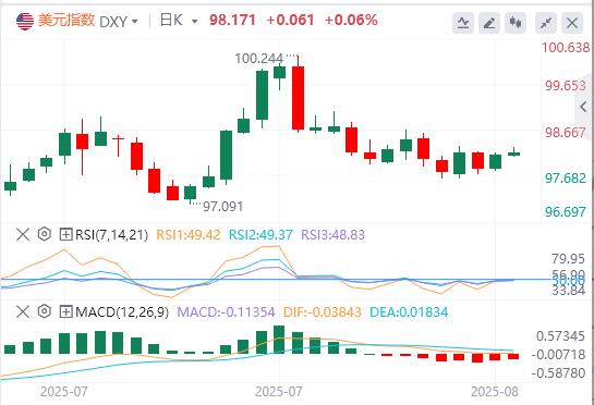 俄乌曙光初现难撼市场！鲍威尔讲话压轴，美指反弹空头仍虎视眈眈(图1)