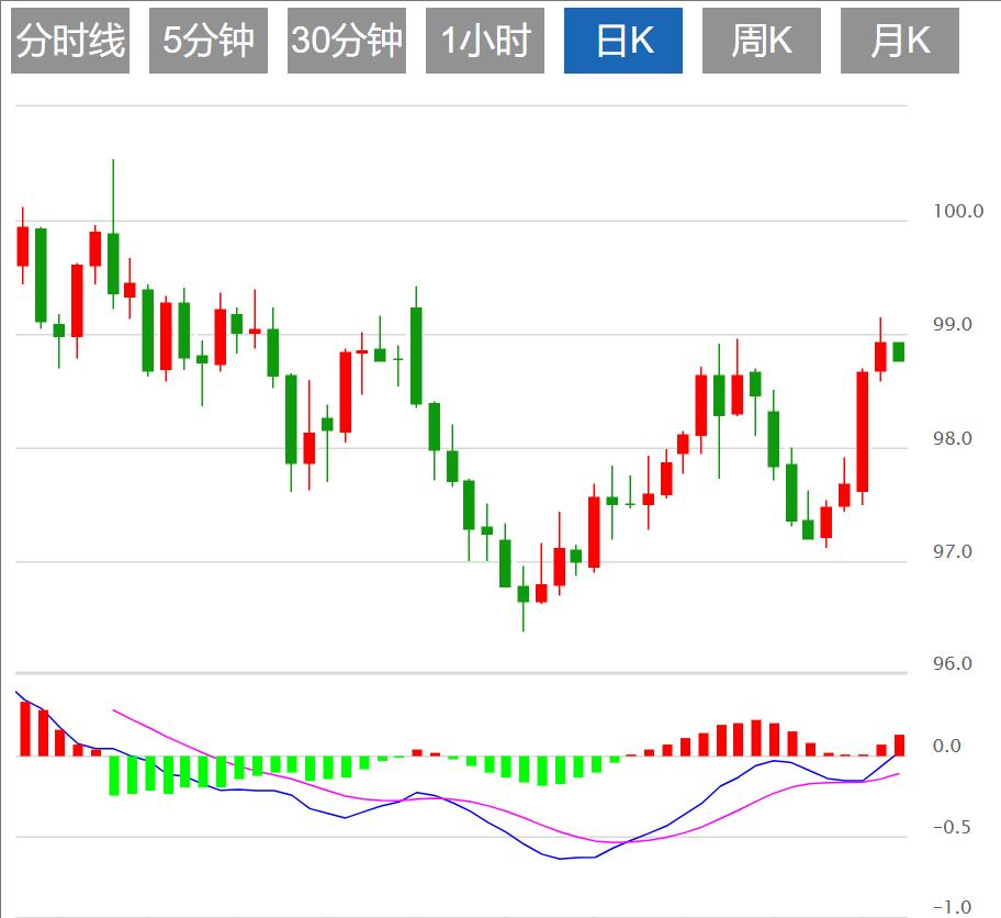 美元指数多空争夺，CPI与杰克逊霍尔会议来袭(图1)