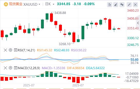 美国7月整体CPI持平，美元指数急速下挫(图4)