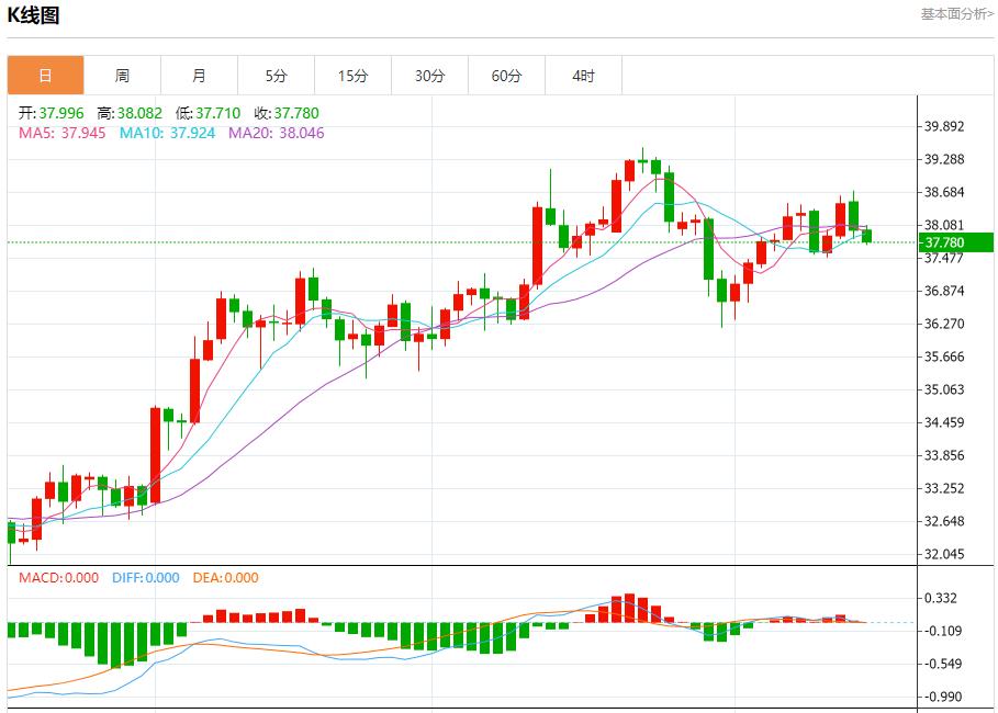 多国国债收益率走势分化，8月15日现货黄金、白银、原油、外汇短线走势分析(图4)