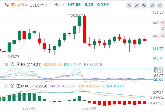 美元指数在98附近盘整，交易员等待美联储更多降息信号(图3)