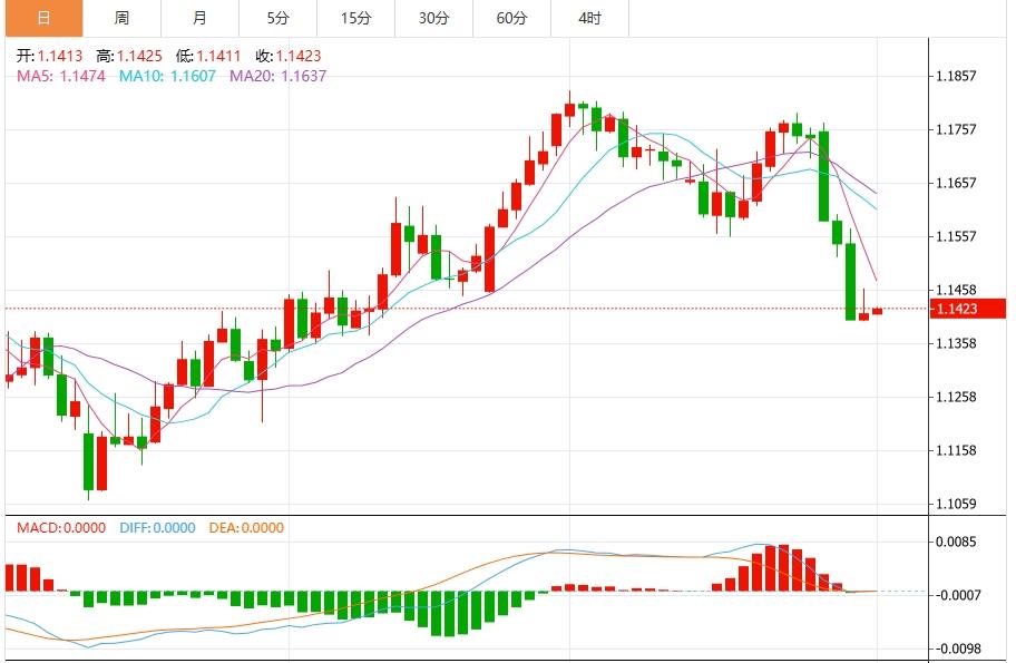 美元升至两个月高点，聚焦非农数据(图2)