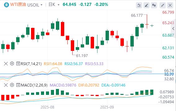 特朗普对政府关门态度强硬，欧佩克+10月又要增产(图5)