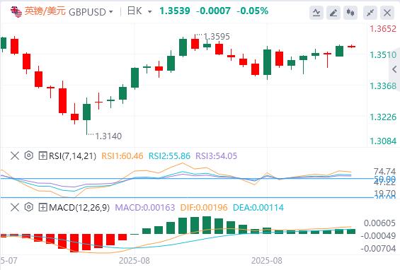 美元指数承压走低，米兰“很可能”在9月美联储会议前就职(图3)