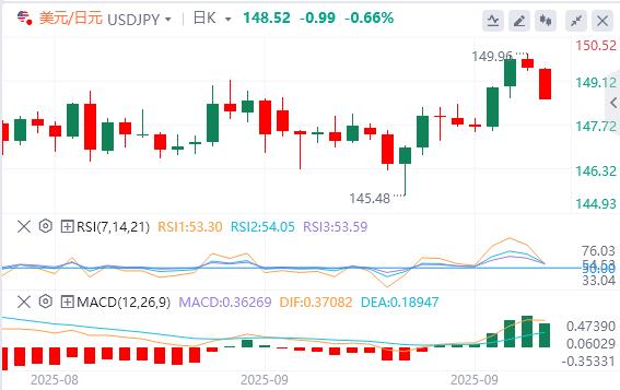 美国政府关门迫在眉睫！新关税又逼近，美元回落(图3)
