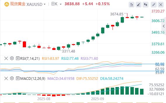 美国CPI数据录得1月以来新高，美元下跌(图4)