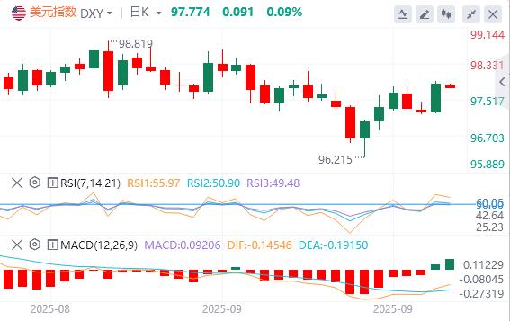 美元逼近98美元，美财长称鲍威尔应释放大幅降息信号(图1)