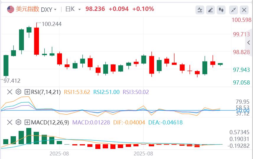 美国职位空缺走弱+债市波动放缓，英镑反弹获喘息！美元区间震荡近尾声(图1)