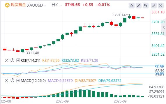 美国二季度GDP大幅上修！美指创近两周新高(图4)