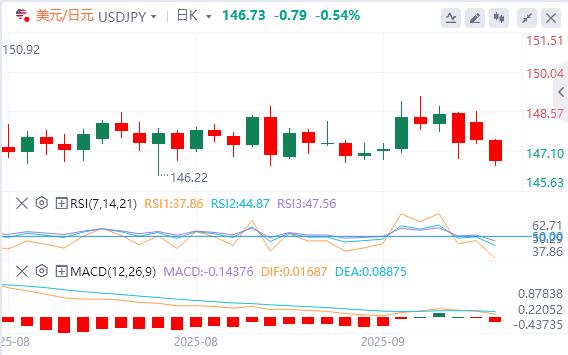 全球政坛“黑天鹅”不断，今日盯紧非农修正数据！(图3)