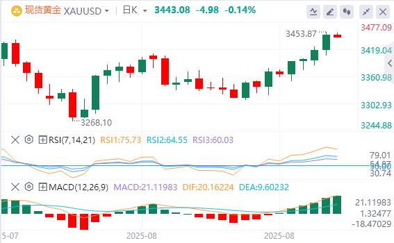 美联储最爱的通胀指标支持9月降息，特朗普关税措施被判非法(图4)
