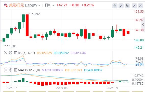 就业数据惨淡，美元难以反弹 黄金升至历史新高(图3)