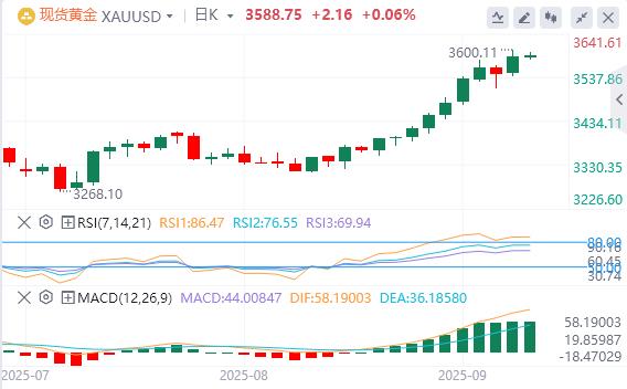 美国非农数据远低于预期！现货黄金再创新高(图4)