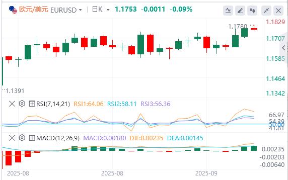 全球政坛“黑天鹅”不断，今日盯紧非农修正数据！(图1)