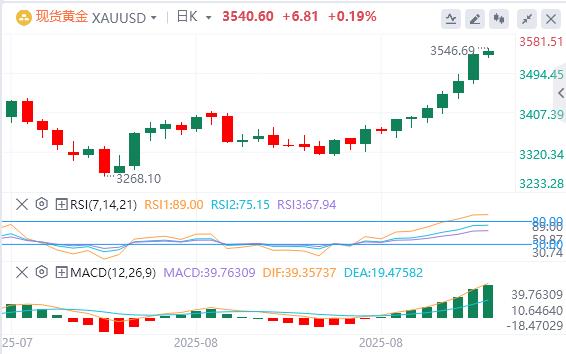 美元指数重回98关口,黄金、白银双双再走高(图4) 美元指数重回98关口,黄金、白银双双再走高(图4)