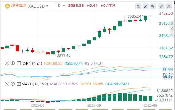 美元指数继续下跌，黄金突破3680(图1)