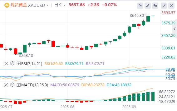美元指数延续跌势，现货黄金年内大涨逾1000美元！(图4)