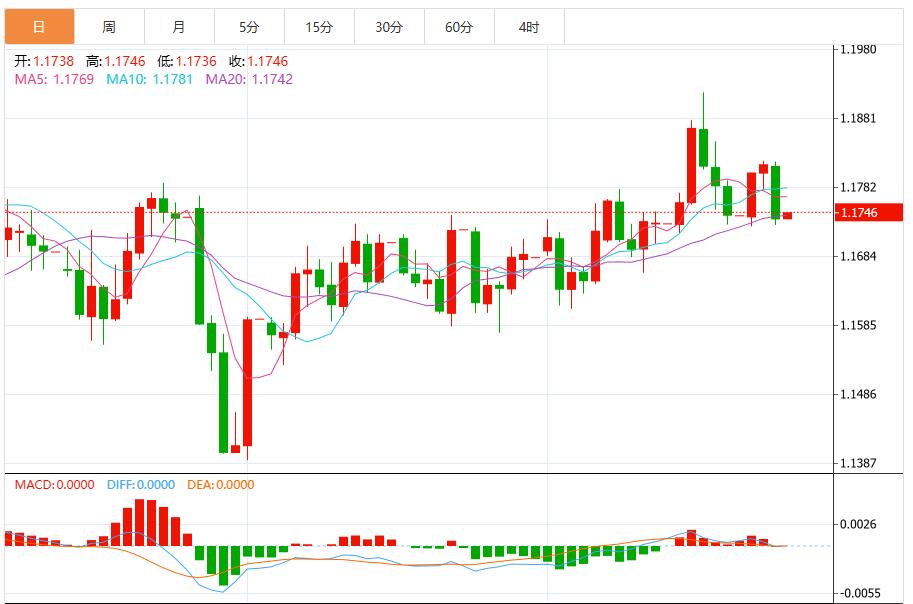 美元指数有望进一步上涨，市场静待美通胀数据(图2)