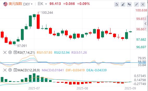 美元指数重回98关口,黄金、白银双双再走高(图1) 美元指数重回98关口,黄金、白银双双再走高(图1)