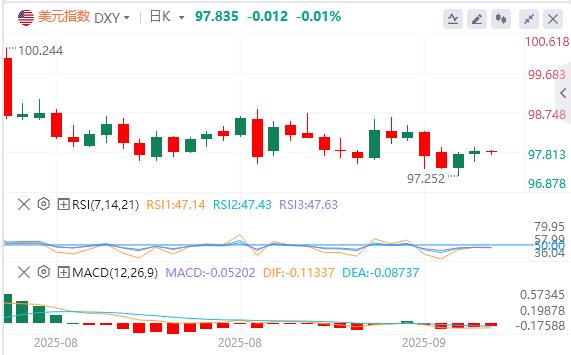 美元指数应声下挫，美国8月PPI意外大幅降温(图1)