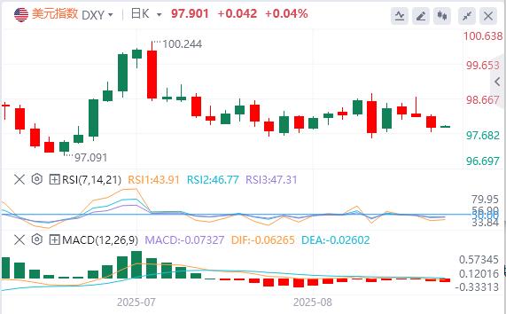 美元指数震荡下跌，美联储理事库克正式起诉特朗普(图1)