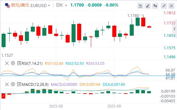 美国就业数据大幅下修，美元指数先跌后涨(图2)