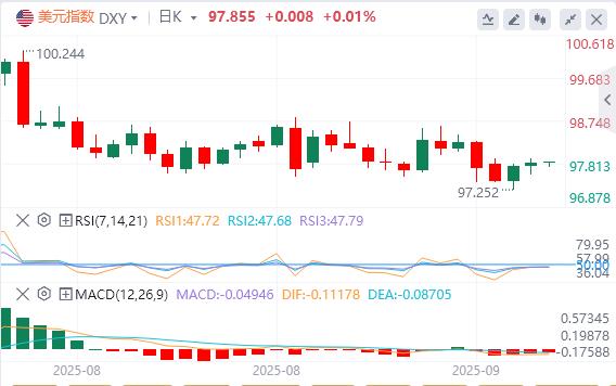 PPI疲软为降息铺路！今晚CPI若反弹，美元能获多少提振？(图1)
